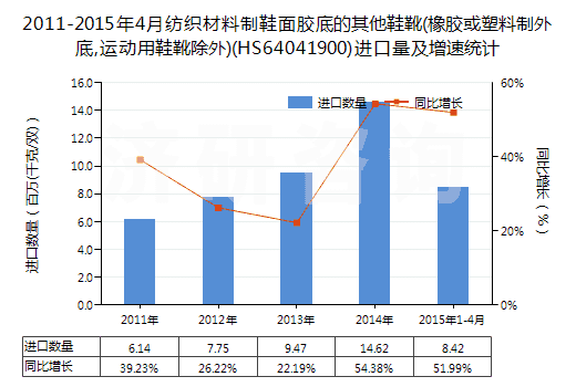 2011-2015年4月紡織材料制鞋面膠底的其他鞋靴(橡膠或塑料制外底,運(yùn)動(dòng)用鞋靴除外)(HS64041900)進(jìn)口量及增速統(tǒng)計(jì) 2011-2015年4月紡織材料制鞋面膠底的其他鞋靴(橡膠或塑料制外底,運(yùn)動(dòng)用鞋靴除外)(HS64041900)進(jìn)口量及增速統(tǒng)計(jì)